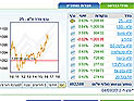 Торги на Тель-авивской бирже завершились повышениями индексов