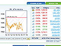 Торги на Тель-авивской бирже завершились понижениями индексов