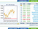 Торги на Тель-авивской бирже завершились повышениями индексов