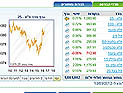  Торги на Тель-авивской бирже завершились ростом индексов