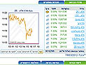 Торги на Тель-авивской бирже завершились ростом индексов