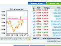 Торги на Тель-авивской бирже завершились понижениями индексов