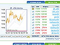 Торги на Тель-авивской бирже завершились повышениями индексов