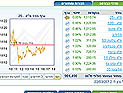 Торги на Тель-авивской бирже завершились повышениями индексов