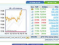 Торги на Тель-авивской бирже завершились повышениями индексов