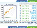 Торги на Тель-авивской бирже завершились ростом индексов