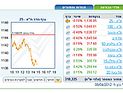 Торги на Тель-авивской бирже завершились понижениями индексов
