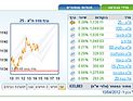 Торги на Тель-авивской бирже завершились повышениями индексов