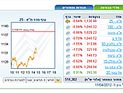 Торги на Тель-авивской бирже завершились понижениями индексов