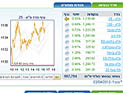 Торги на Тель-авивской бирже завершились ростом индексов