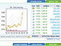 Торги на Тель-авивской бирже завершились ростом индексов