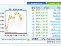 Торги на Тель-авивской бирже завершились ростом индексов
