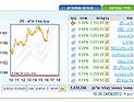 Торги на Тель-авивской бирже завершились повышениями основных индексов