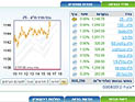 Торги на Тель-авивской бирже завершились ростом основных индексов