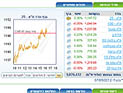 Торги на Тель-авивской бирже завершились повышениями индексов