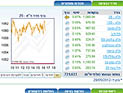 Торги на Тель-авивской бирже завершились ростом индексов