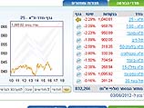 Торги на Тель-авивской бирже завершились обвалом индексов