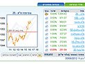 Торги на Тель-авивской бирже завершились ростом индексов