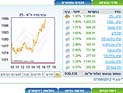 Торги на Тель-авивской бирже завершились ростом индексов