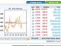 Торги на Тель-авивской бирже завершились понижениями индексов