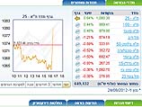 Торги на Тель-авивской бирже завершились понижениями индексов