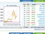 Торги на Тель-авивской бирже завершились ростом индексов