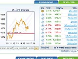 Торги на Тель-авивской бирже завершились повышением индексов