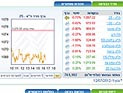 Торги на Тель-авивской бирже завершились понижениями индексов