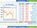 Торги на Тель-авивской бирже завершились понижениями индексов