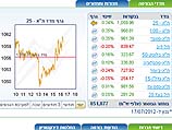 Торги на Тель-авивской бирже завершились ростом индексов