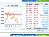 Торги на Тель-авивской бирже завершились понижениями индексов