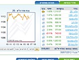 Торги на Тель-авивской бирже завершились повышениями индексов