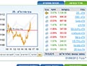 Торги на Тель-авивской бирже завершились смешанными тенденциями