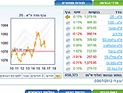 Торги на Тель-авивской бирже завершились ростом индексов
