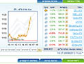 Торги на Тель-авивской бирже завершились повышениями индексов