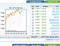 Торги на Тель-авивской бирже завершились ростом основных индексов