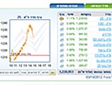 Торги на Тель-авивской бирже завершились ростом основных индексов