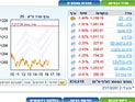Торги на Тель-авивской бирже завершились понижениями индексов