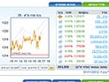 Торги на Тель-авивской бирже завершились повышениями индексов
