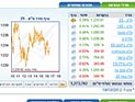 Торги на Тель-авивской бирже завершились ростом основных индексов