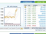 Торги на Тель-авивской бирже завершились ростом индексов