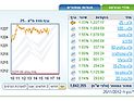 Торги на Тель-авивской бирже завершились ростом индексов