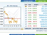 Торги на Тель-авивской бирже завершились повышениями индексов