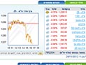 Торги на Тель-авивской бирже завершились понижением основных индексов