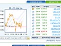 Торги на Тель-авивской бирже завершились повышениями индексов