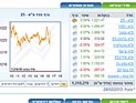 Торги на Тель-авивской бирже завершились ростом индексов