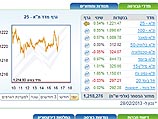 Торги на Тель-авивской бирже завершились ростом индексов
