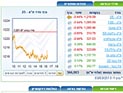 Торги на Тель-авивской бирже завершились понижениями индексов