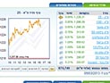 Торги на Тель-авивской бирже завершились повышениями индексов