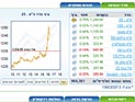Торги на Тель-авивской бирже завершились ростом индексов